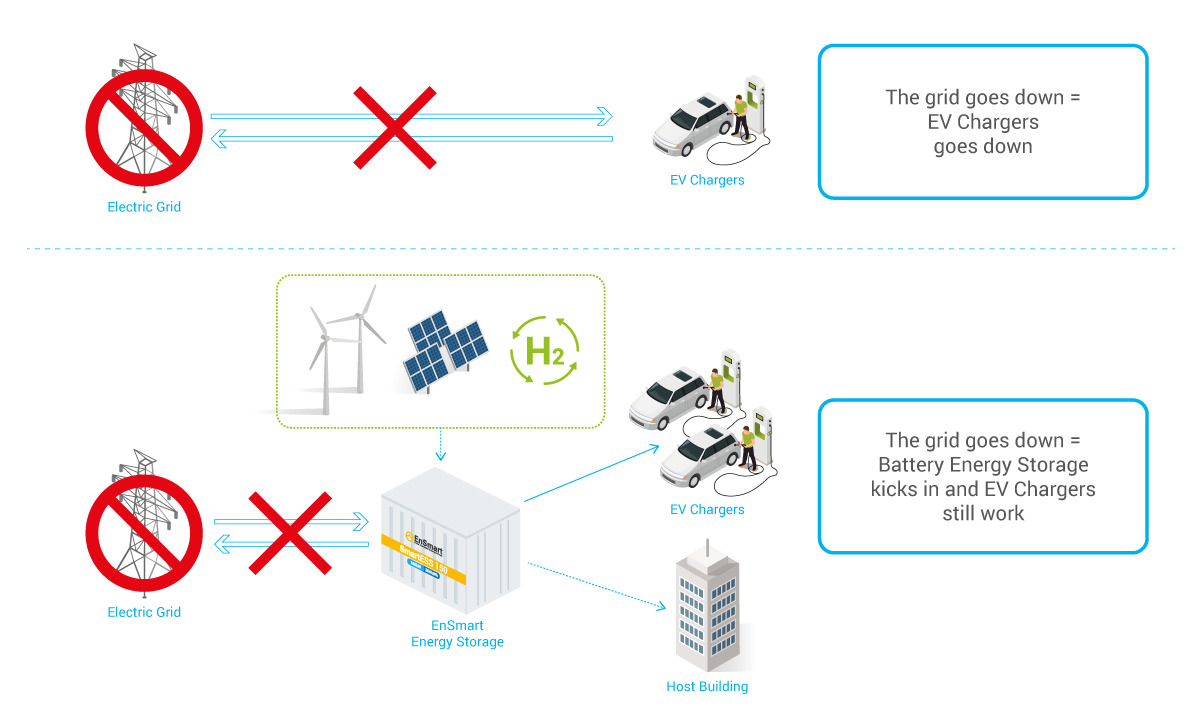 How EV Charging & Battery Storage Work?, Graphic 1